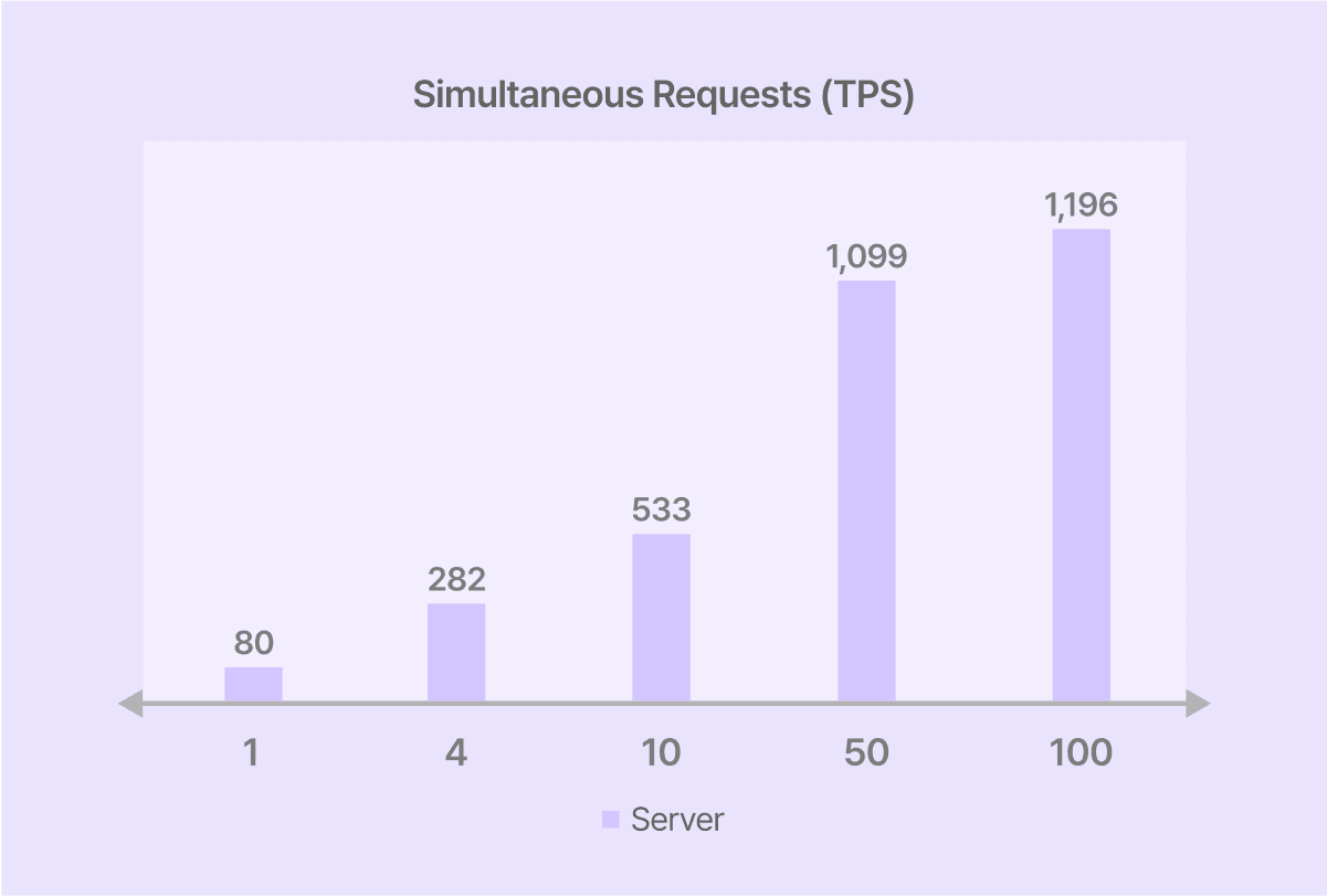 Chatbot with real-time responsiveness